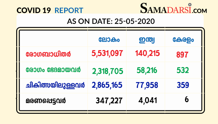 കോവിഡ് 19- കേരളം ഇന്ന് (25/05/2020)
