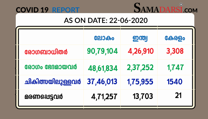 സംസ്ഥാനത്ത് ഇന്ന്, തിങ്കളാഴ്ച (22.06.2020)  138 പേർക്ക് കൊറോണ; 88 പേര്‍ക്ക് രോഗമുക്തി, നാല് പുതിയ ഹോട്ട് സ്‌പോട്ടുകള്‍