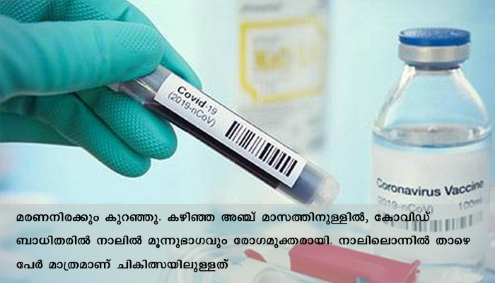 കോവിഡ് 19 ചികിത്സയിലുള്ളത് ആകെ രോഗബാധിതരുടെ 22% മാത്രം 26 ലക്ഷം പേര്‍ കോവിഡ് രോഗമുക്തരായി; ചികിത്സയിലുള്ളവരേക്കാള്‍ 18 ലക്ഷം അധികം